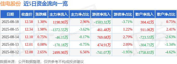 股票行情快报：佳电股份（000922）8月18日主力资金净买入1198.90万元