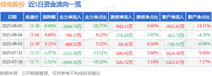 股票行情快报：佳电股份（000922）8月5日主力资金净卖出2664.74万元