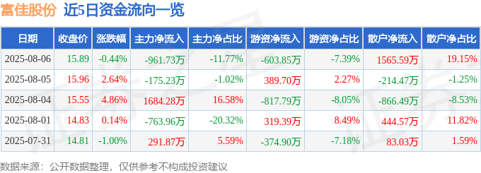 股票行情快报:富佳股份(603219)8月6日主力资金净卖出961.73万元