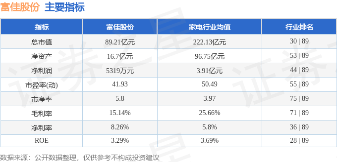 股票行情快报:富佳股份(603219)8月6日主力资金净卖出961.73万元