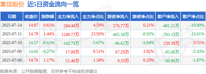 股票行情快报：富佳股份（603219）7月14日主力资金净买入204.44万元