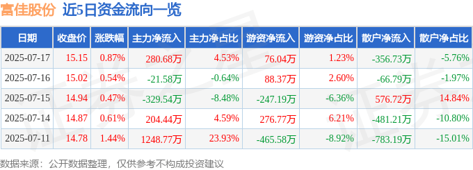 股票行情快报：富佳股份（603219）7月17日主力资金净买入280.68万元