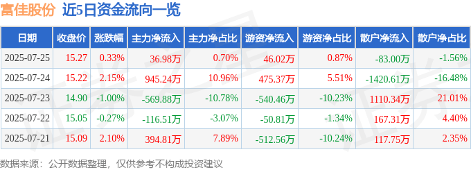 股票行情快报：富佳股份（603219）7月25日主力资金净买入36.98万元