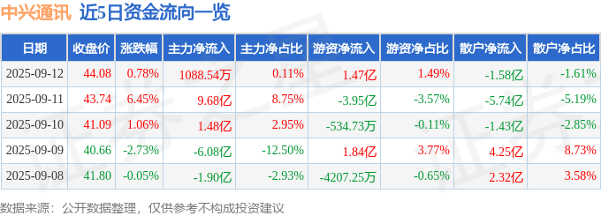 股票行情快报：中兴通讯（000063）9月12日主力资金净买入1088.54万元