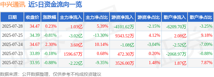 股票行情快报：中兴通讯（000063）7月28日主力资金净买入1.03亿元