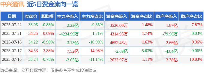 股票行情快报：中兴通讯（000063）7月22日主力资金净卖出2.22亿元