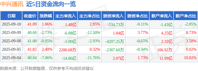 股票行情快报：中兴通讯（000063）9月10日主力资金净买入1.48亿元