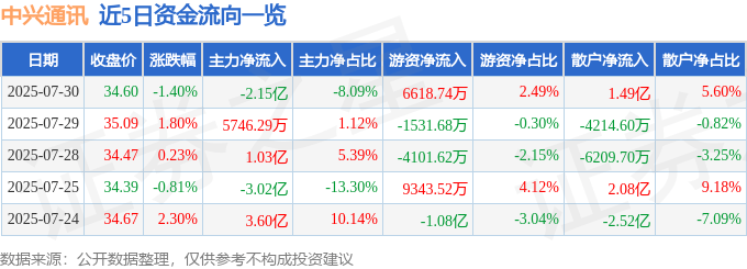 股票行情快报：中兴通讯（000063）7月30日主力资金净卖出2.15亿元