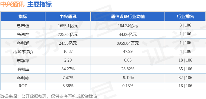 股票行情快报：中兴通讯（000063）7月30日主力资金净卖出2.15亿元