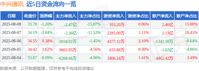 股票行情快报：中兴通讯（000063）8月8日主力资金净卖出2.47亿元