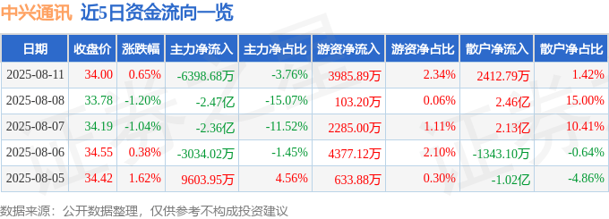 股票行情快报：中兴通讯（000063）8月11日主力资金净卖出6398.68万元