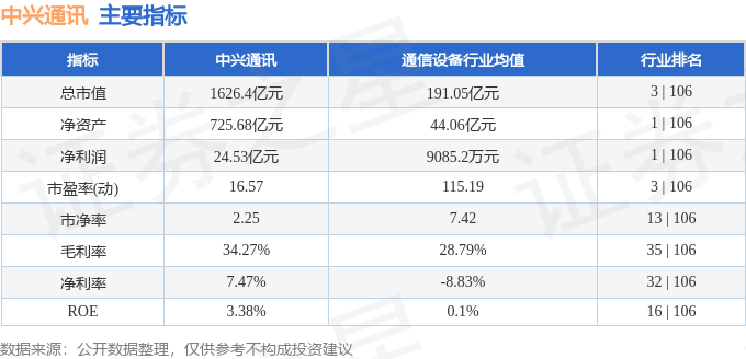 股票行情快报：中兴通讯（000063）8月11日主力资金净卖出6398.68万元
