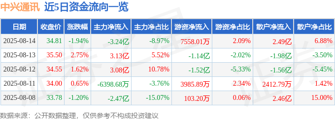 股票行情快报：中兴通讯（000063）8月14日主力资金净卖出3.24亿元