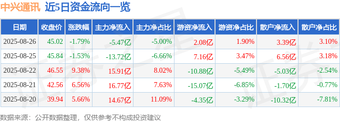 股票行情快报：中兴通讯（000063）8月26日主力资金净卖出5.47亿元
