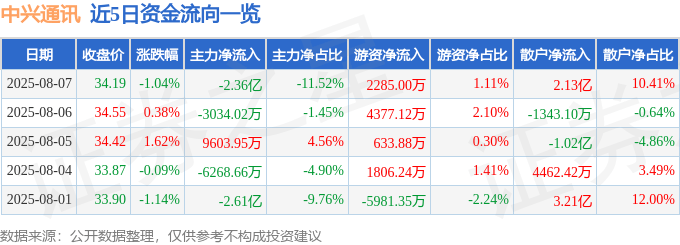 股票行情快报：中兴通讯（000063）8月7日主力资金净卖出2.36亿元