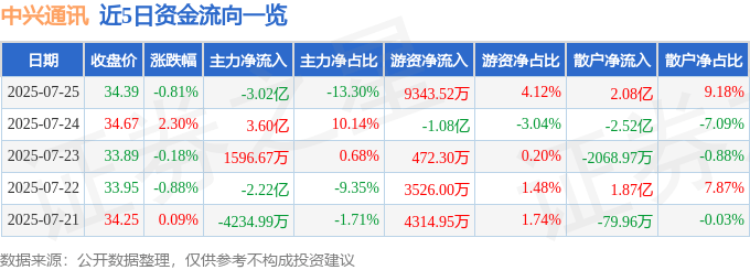 股票行情快报：中兴通讯（000063）7月25日主力资金净卖出3.02亿元