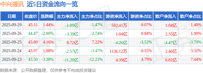 股票行情快报：中兴通讯（000063）9月29日主力资金净卖出1.09亿元