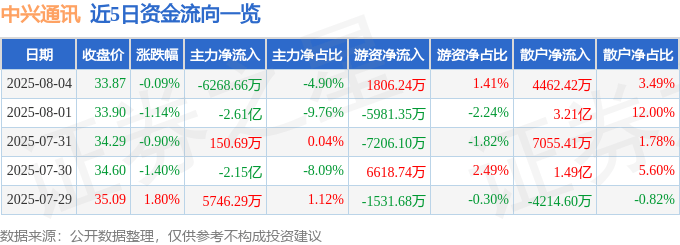 股票行情快报：中兴通讯（000063）8月4日主力资金净卖出6268.66万元