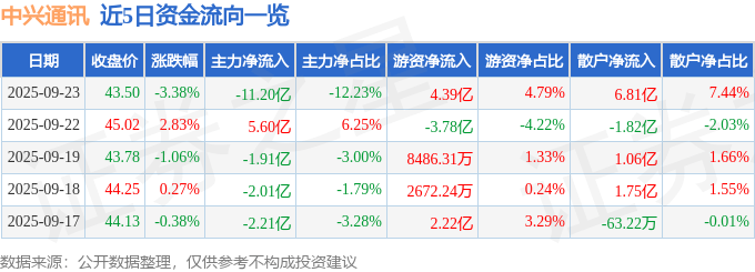 股票行情快报：中兴通讯（000063）9月23日主力资金净卖出11.20亿元