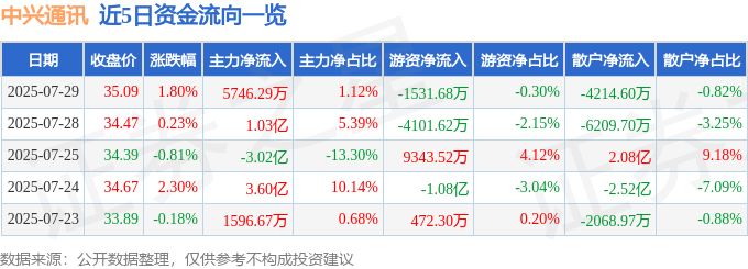 股票行情快报：中兴通讯（000063）7月29日主力资金净买入5746.29万元