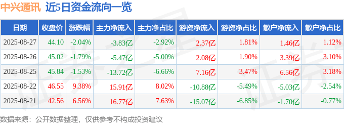 股票行情快报：中兴通讯（000063）8月27日主力资金净卖出3.83亿元