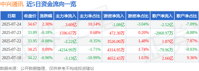 股票行情快报：中兴通讯（000063）7月24日主力资金净买入3.60亿元