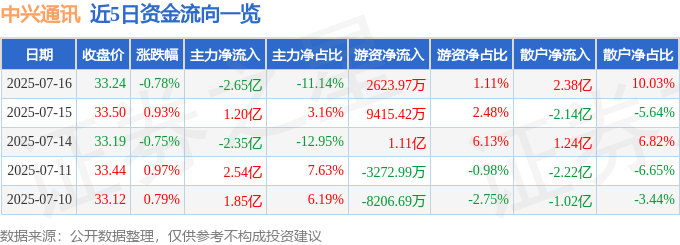 股票行情快报：中兴通讯（000063）7月16日主力资金净卖出2.65亿元