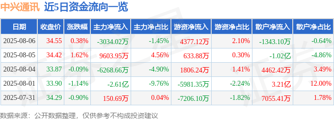 股票行情快报：中兴通讯（000063）8月6日主力资金净卖出3034.02万元