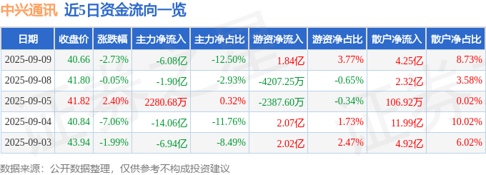 股票行情快报：中兴通讯（000063）9月9日主力资金净卖出6.08亿元