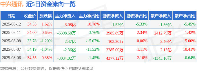 股票行情快报:中兴通讯(000063)8月12日主力资金净买入3.08亿元