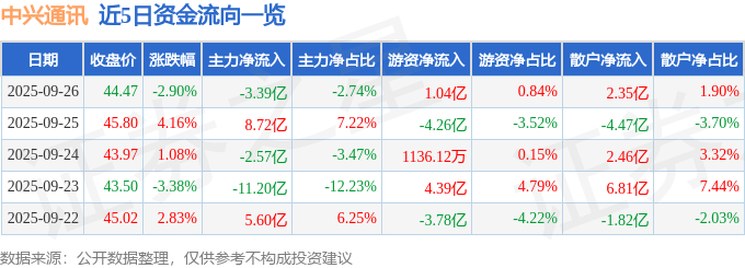 股票行情快报：中兴通讯（000063）9月26日主力资金净卖出3.39亿元
