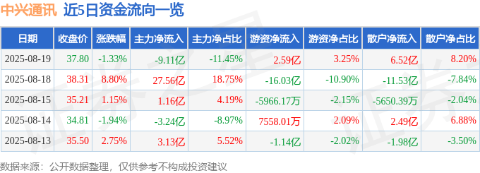 股票行情快报：中兴通讯（000063）8月19日主力资金净卖出9.11亿元