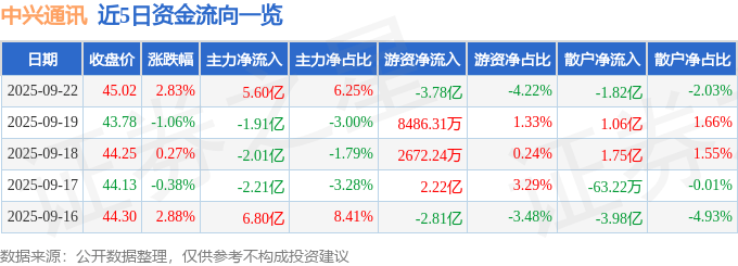 股票行情快报：中兴通讯（000063）9月22日主力资金净买入5.60亿元