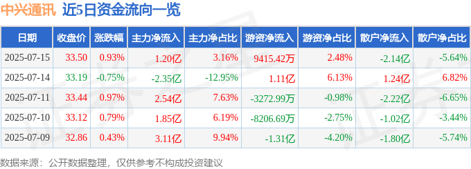 股票行情快报：中兴通讯（000063）7月15日主力资金净买入1.20亿元