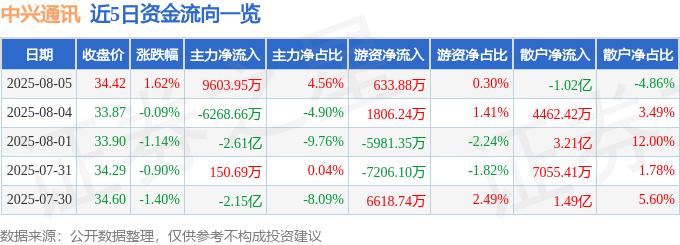 股票行情快报：中兴通讯（000063）8月5日主力资金净买入9603.95万元