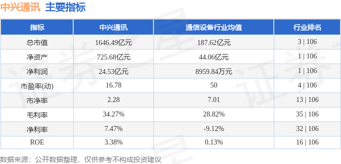 股票行情快报：中兴通讯（000063）8月5日主力资金净买入9603.95万元