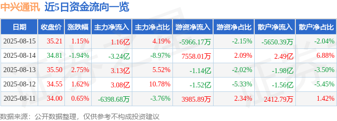 股票行情快报：中兴通讯（000063）8月15日主力资金净买入1.16亿元
