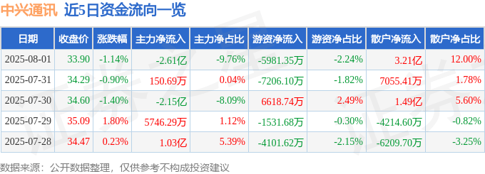 股票行情快报:中兴通讯(000063)8月1日主力资金净卖出2.61亿元