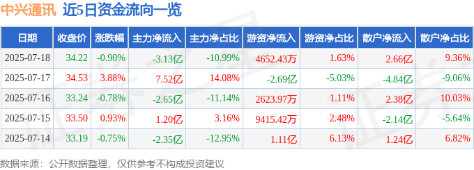 股票行情快报:中兴通讯(000063)7月18日主力资金净卖出3.13亿元