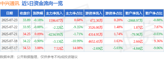 股票行情快报：中兴通讯（000063）7月23日主力资金净买入1596.67万元