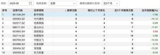 285只股票入围9月券商金股，中兴通讯最受宠！4只金股跌超10%，能抄底吗