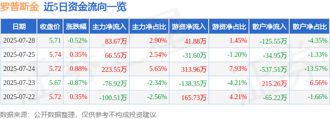 股票行情快报:罗普斯金(002333)7月28日主力资金净买入83.67万元