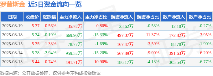 股票行情快报：罗普斯金（002333）8月19日主力资金净买入35.72万元
