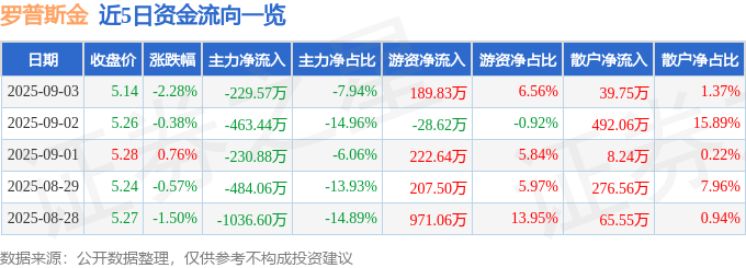 股票行情快报：罗普斯金（002333）9月3日主力资金净卖出229.57万元