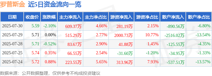 股票行情快报：罗普斯金（002333）7月30日主力资金净买入609.37万元