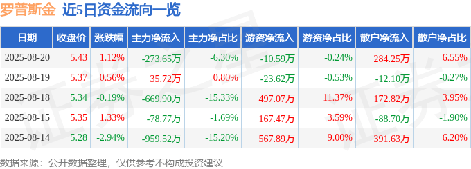 股票行情快报：罗普斯金（002333）8月20日主力资金净卖出273.65万元
