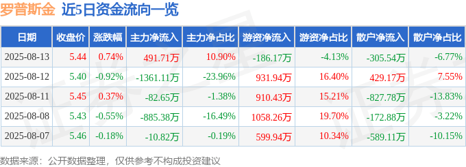 股票行情快报:罗普斯金(002333)8月13日主力资金净买入491.71万元
