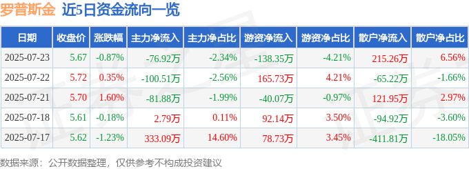 股票行情快报：罗普斯金（002333）7月23日主力资金净卖出76.92万元