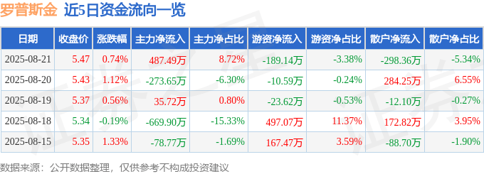 股票行情快报：罗普斯金（002333）8月21日主力资金净买入487.49万元