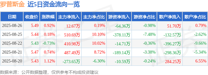股票行情快报：罗普斯金（002333）8月26日主力资金净买入12.67万元